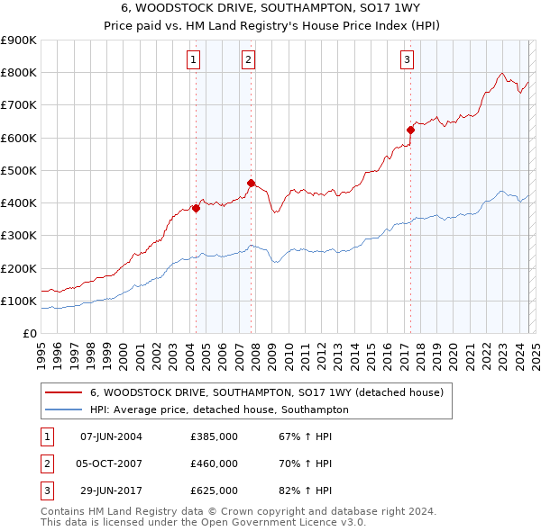 6, WOODSTOCK DRIVE, SOUTHAMPTON, SO17 1WY: Price paid vs HM Land Registry's House Price Index