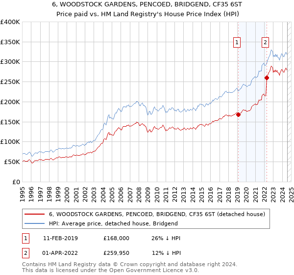 6, WOODSTOCK GARDENS, PENCOED, BRIDGEND, CF35 6ST: Price paid vs HM Land Registry's House Price Index