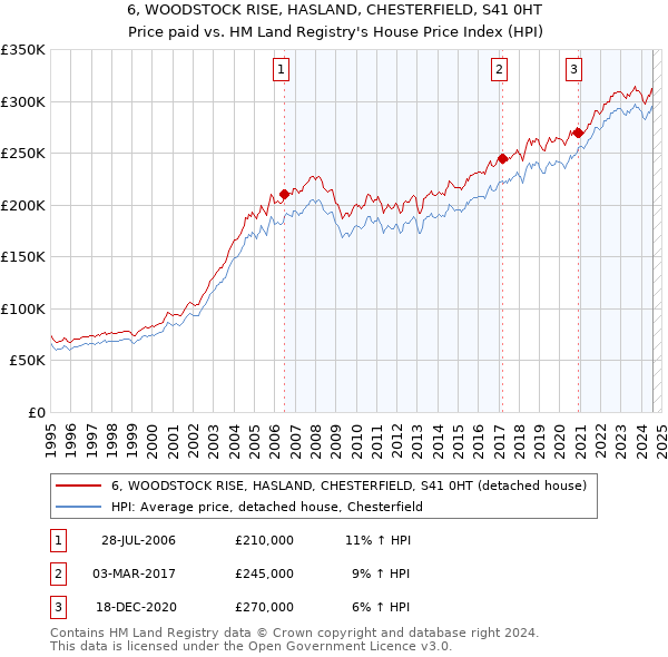 6, WOODSTOCK RISE, HASLAND, CHESTERFIELD, S41 0HT: Price paid vs HM Land Registry's House Price Index