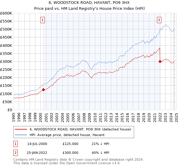 6, WOODSTOCK ROAD, HAVANT, PO9 3HX: Price paid vs HM Land Registry's House Price Index