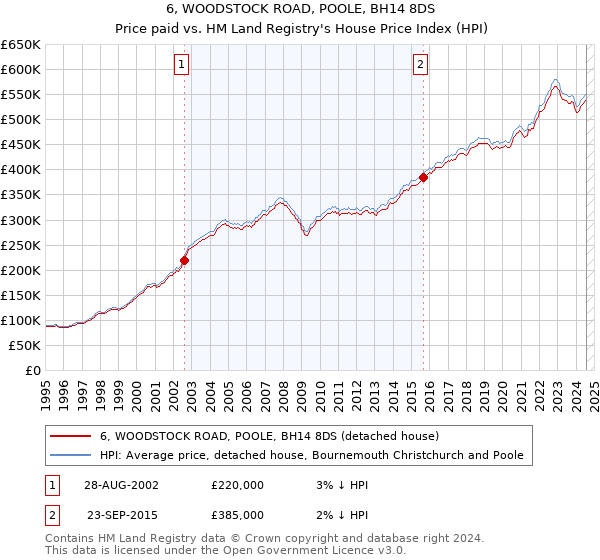 6, WOODSTOCK ROAD, POOLE, BH14 8DS: Price paid vs HM Land Registry's House Price Index