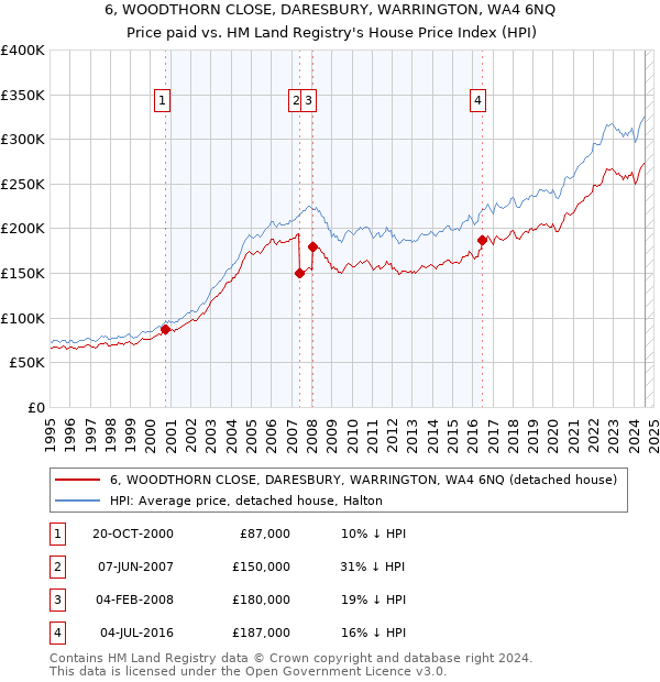 6, WOODTHORN CLOSE, DARESBURY, WARRINGTON, WA4 6NQ: Price paid vs HM Land Registry's House Price Index