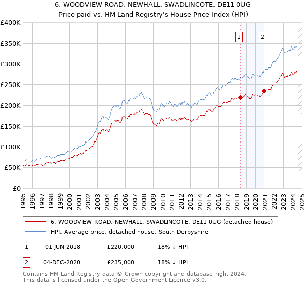 6, WOODVIEW ROAD, NEWHALL, SWADLINCOTE, DE11 0UG: Price paid vs HM Land Registry's House Price Index