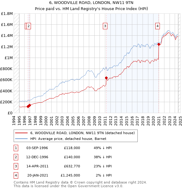 6, WOODVILLE ROAD, LONDON, NW11 9TN: Price paid vs HM Land Registry's House Price Index