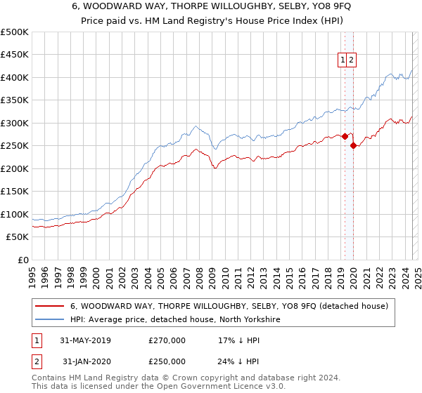 6, WOODWARD WAY, THORPE WILLOUGHBY, SELBY, YO8 9FQ: Price paid vs HM Land Registry's House Price Index