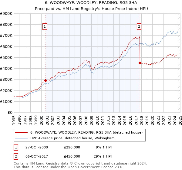 6, WOODWAYE, WOODLEY, READING, RG5 3HA: Price paid vs HM Land Registry's House Price Index