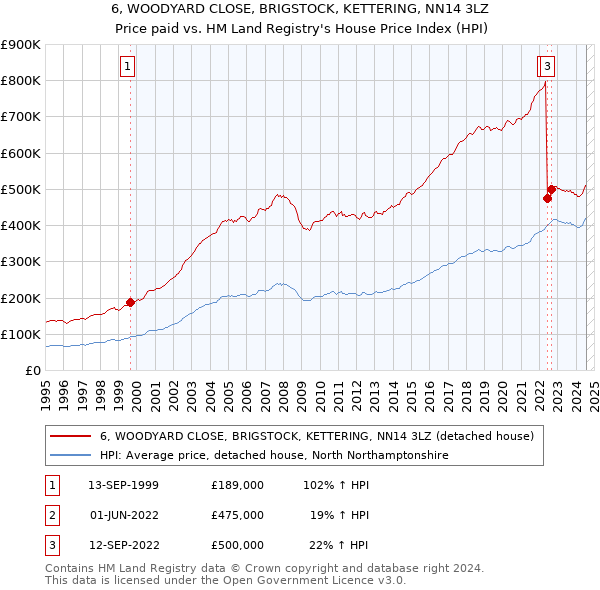 6, WOODYARD CLOSE, BRIGSTOCK, KETTERING, NN14 3LZ: Price paid vs HM Land Registry's House Price Index