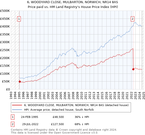 6, WOODYARD CLOSE, MULBARTON, NORWICH, NR14 8AS: Price paid vs HM Land Registry's House Price Index