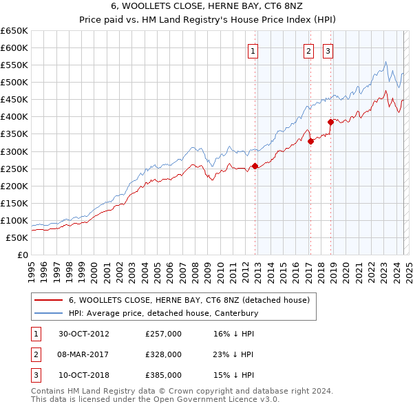 6, WOOLLETS CLOSE, HERNE BAY, CT6 8NZ: Price paid vs HM Land Registry's House Price Index