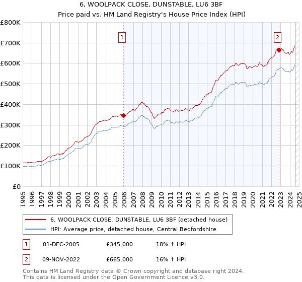 6, WOOLPACK CLOSE, DUNSTABLE, LU6 3BF: Price paid vs HM Land Registry's House Price Index