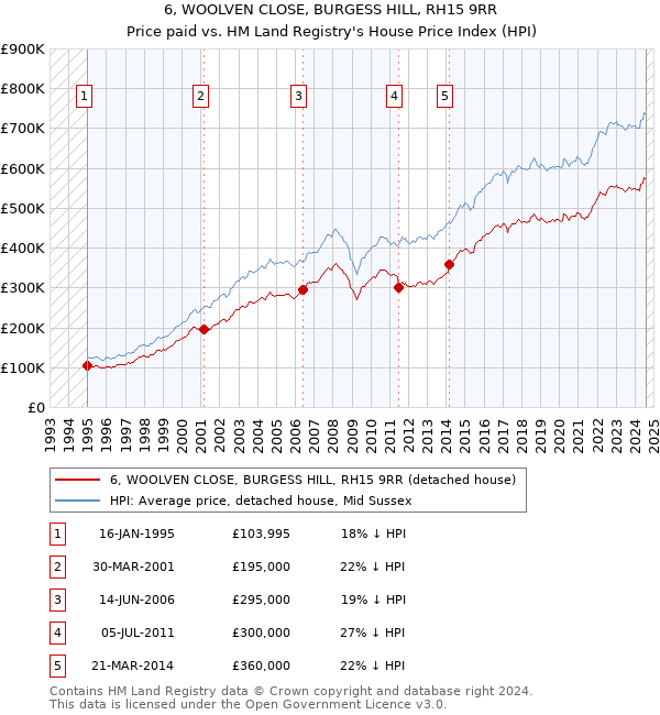 6, WOOLVEN CLOSE, BURGESS HILL, RH15 9RR: Price paid vs HM Land Registry's House Price Index