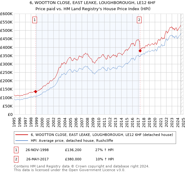 6, WOOTTON CLOSE, EAST LEAKE, LOUGHBOROUGH, LE12 6HF: Price paid vs HM Land Registry's House Price Index