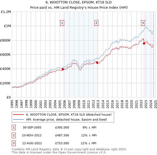 6, WOOTTON CLOSE, EPSOM, KT18 5LD: Price paid vs HM Land Registry's House Price Index