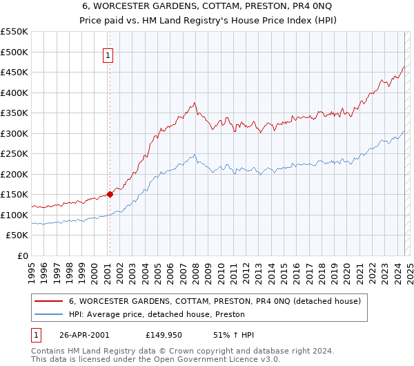 6, WORCESTER GARDENS, COTTAM, PRESTON, PR4 0NQ: Price paid vs HM Land Registry's House Price Index