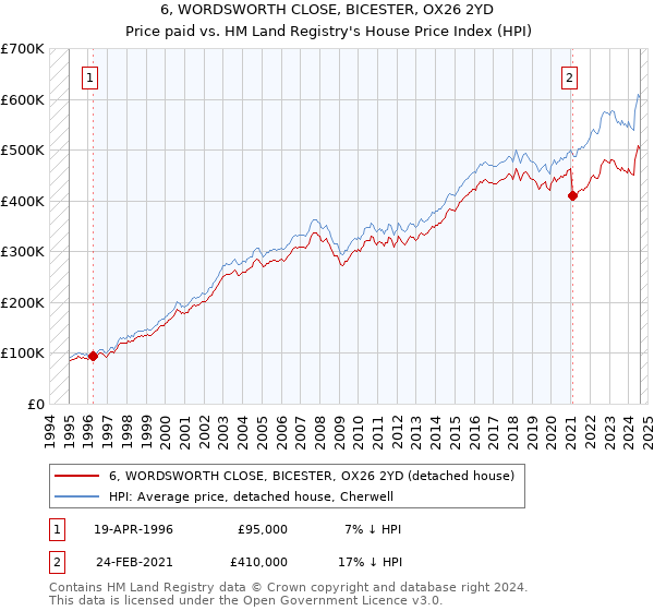 6, WORDSWORTH CLOSE, BICESTER, OX26 2YD: Price paid vs HM Land Registry's House Price Index