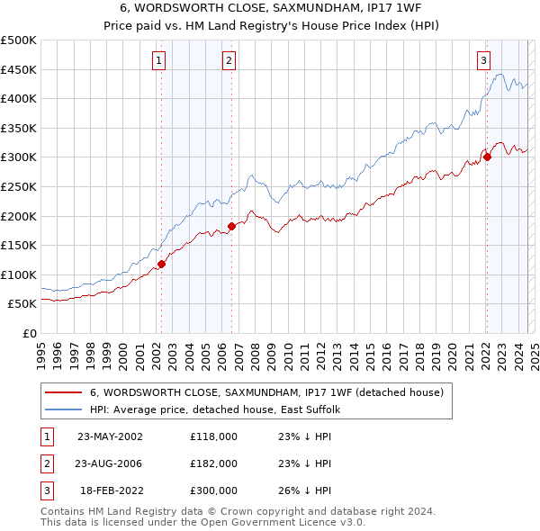 6, WORDSWORTH CLOSE, SAXMUNDHAM, IP17 1WF: Price paid vs HM Land Registry's House Price Index