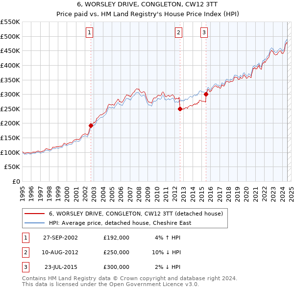 6, WORSLEY DRIVE, CONGLETON, CW12 3TT: Price paid vs HM Land Registry's House Price Index