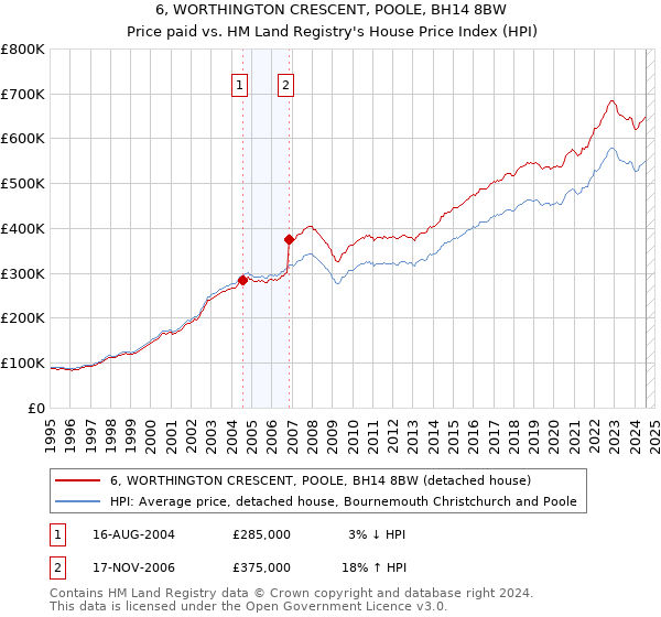 6, WORTHINGTON CRESCENT, POOLE, BH14 8BW: Price paid vs HM Land Registry's House Price Index