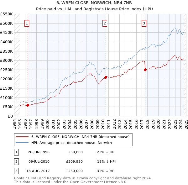 6, WREN CLOSE, NORWICH, NR4 7NR: Price paid vs HM Land Registry's House Price Index