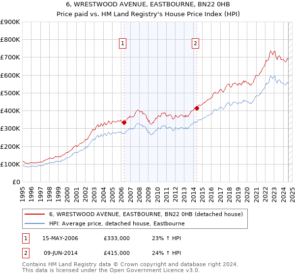 6, WRESTWOOD AVENUE, EASTBOURNE, BN22 0HB: Price paid vs HM Land Registry's House Price Index