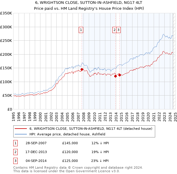 6, WRIGHTSON CLOSE, SUTTON-IN-ASHFIELD, NG17 4LT: Price paid vs HM Land Registry's House Price Index