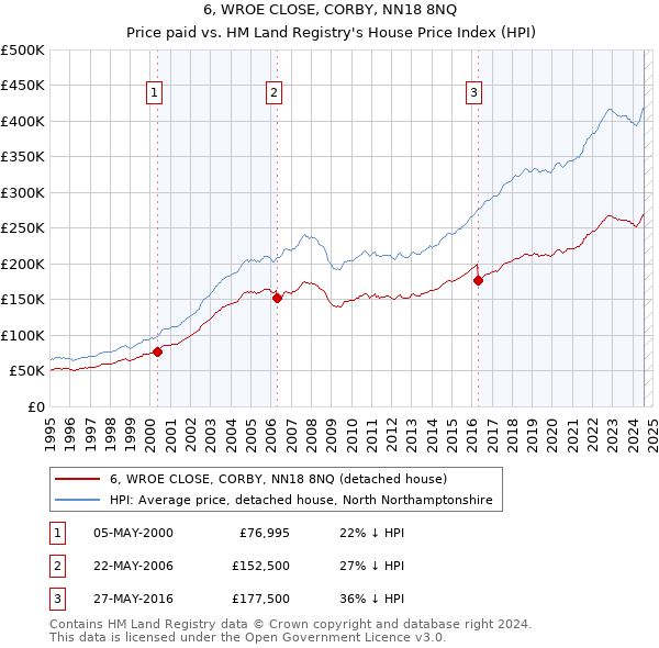 6, WROE CLOSE, CORBY, NN18 8NQ: Price paid vs HM Land Registry's House Price Index