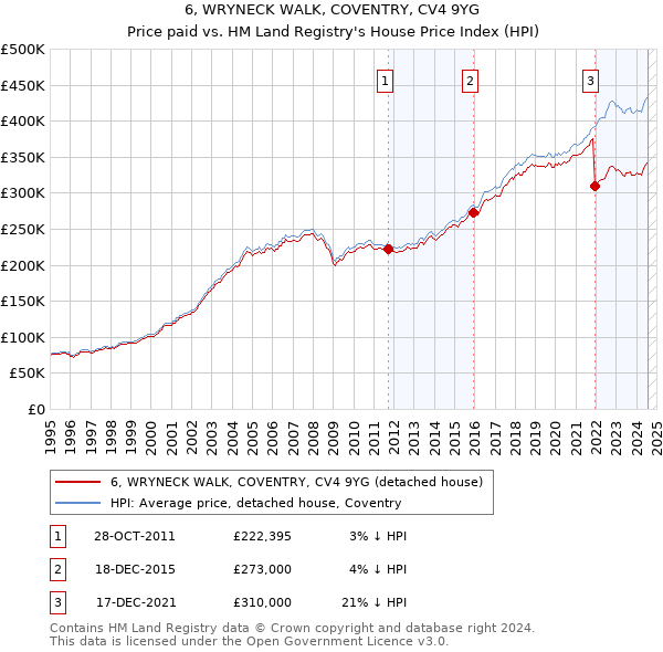 6, WRYNECK WALK, COVENTRY, CV4 9YG: Price paid vs HM Land Registry's House Price Index