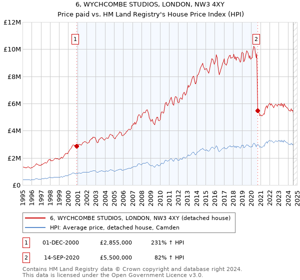 6, WYCHCOMBE STUDIOS, LONDON, NW3 4XY: Price paid vs HM Land Registry's House Price Index