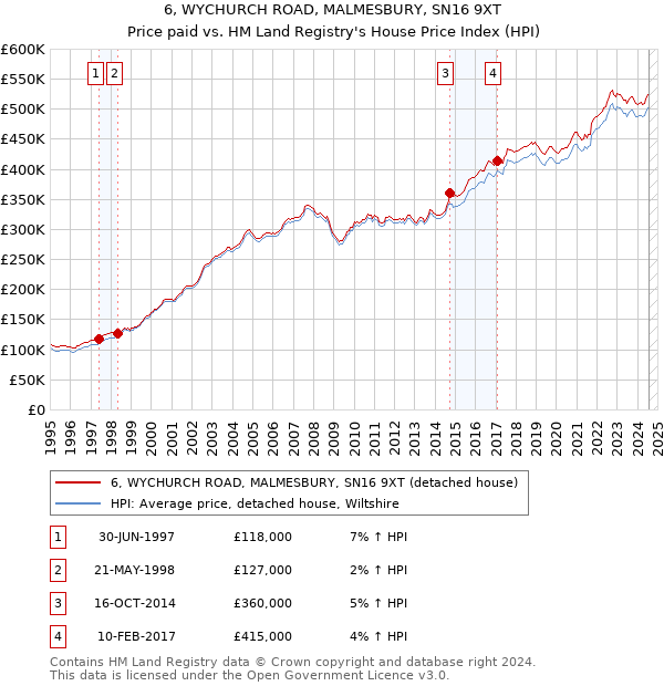 6, WYCHURCH ROAD, MALMESBURY, SN16 9XT: Price paid vs HM Land Registry's House Price Index