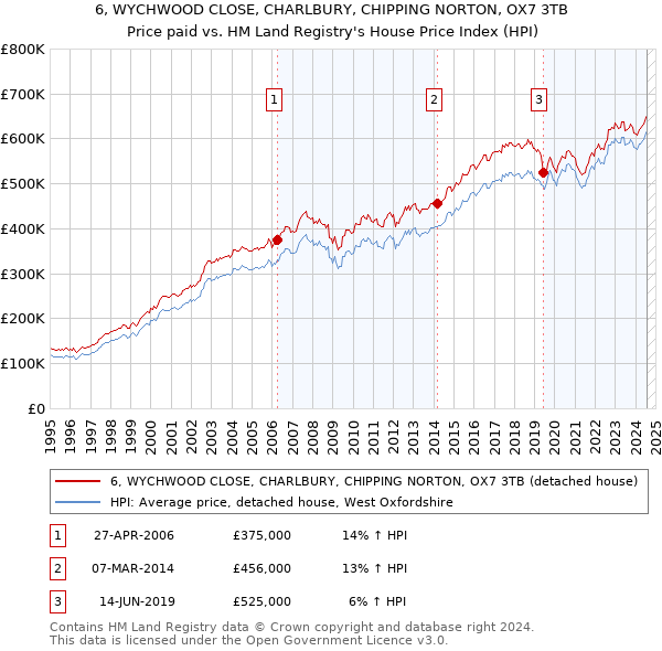 6, WYCHWOOD CLOSE, CHARLBURY, CHIPPING NORTON, OX7 3TB: Price paid vs HM Land Registry's House Price Index