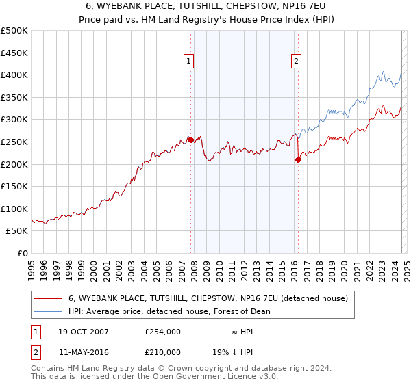 6, WYEBANK PLACE, TUTSHILL, CHEPSTOW, NP16 7EU: Price paid vs HM Land Registry's House Price Index