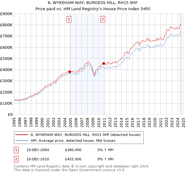 6, WYKEHAM WAY, BURGESS HILL, RH15 0HF: Price paid vs HM Land Registry's House Price Index