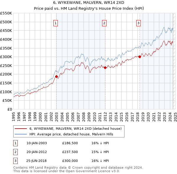 6, WYKEWANE, MALVERN, WR14 2XD: Price paid vs HM Land Registry's House Price Index