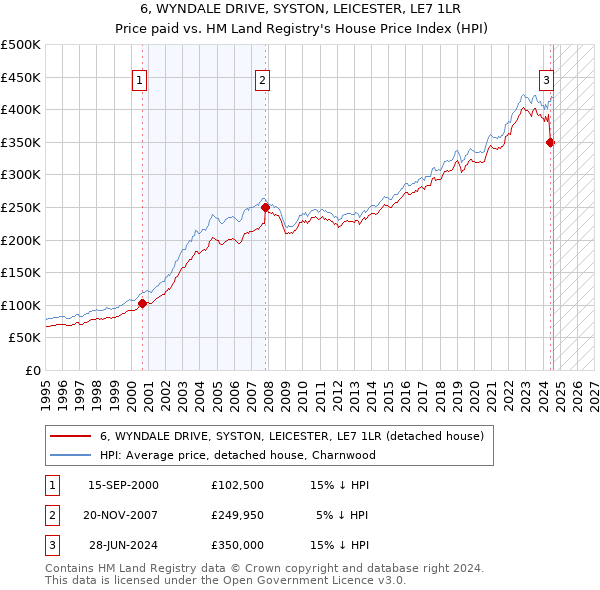 6, WYNDALE DRIVE, SYSTON, LEICESTER, LE7 1LR: Price paid vs HM Land Registry's House Price Index