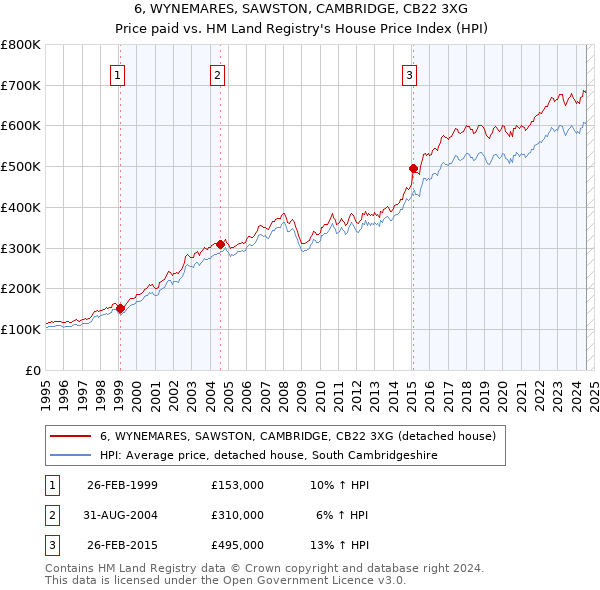 6, WYNEMARES, SAWSTON, CAMBRIDGE, CB22 3XG: Price paid vs HM Land Registry's House Price Index