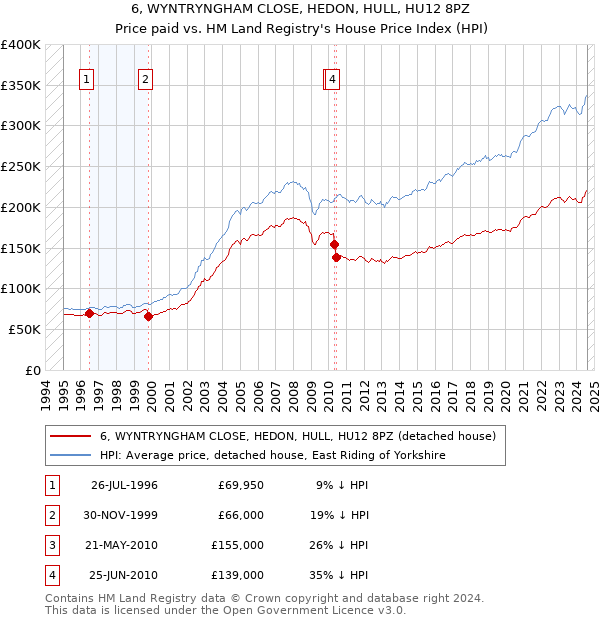 6, WYNTRYNGHAM CLOSE, HEDON, HULL, HU12 8PZ: Price paid vs HM Land Registry's House Price Index