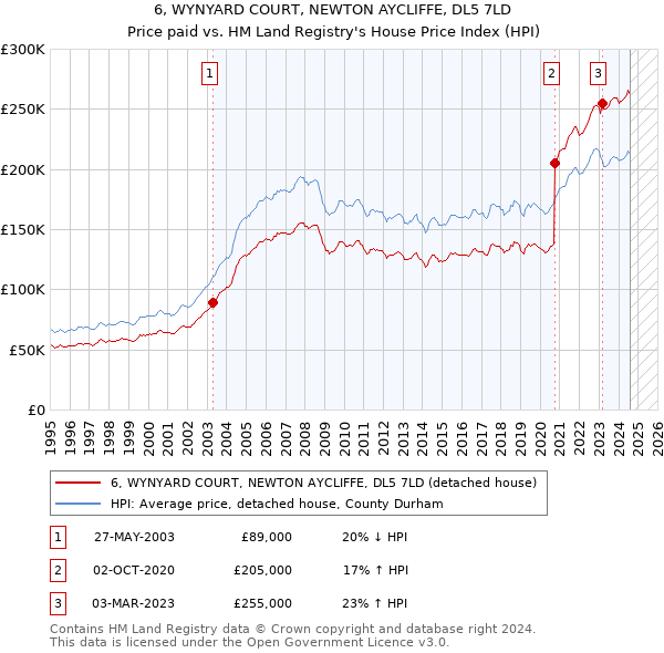 6, WYNYARD COURT, NEWTON AYCLIFFE, DL5 7LD: Price paid vs HM Land Registry's House Price Index