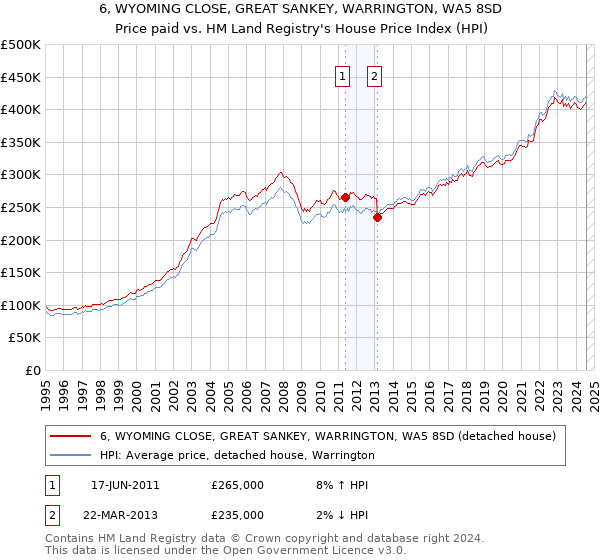 6, WYOMING CLOSE, GREAT SANKEY, WARRINGTON, WA5 8SD: Price paid vs HM Land Registry's House Price Index