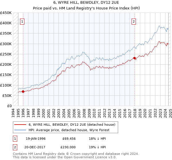 6, WYRE HILL, BEWDLEY, DY12 2UE: Price paid vs HM Land Registry's House Price Index