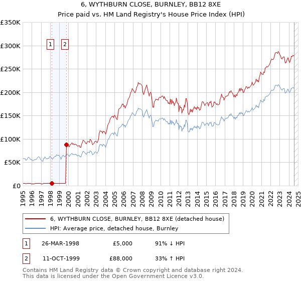 6, WYTHBURN CLOSE, BURNLEY, BB12 8XE: Price paid vs HM Land Registry's House Price Index