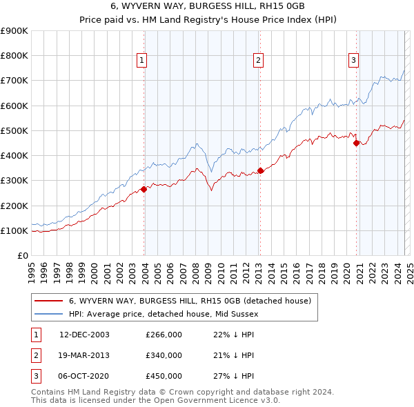 6, WYVERN WAY, BURGESS HILL, RH15 0GB: Price paid vs HM Land Registry's House Price Index