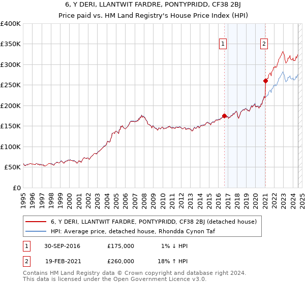 6, Y DERI, LLANTWIT FARDRE, PONTYPRIDD, CF38 2BJ: Price paid vs HM Land Registry's House Price Index