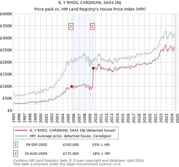 6, Y RHOS, CARDIGAN, SA43 1NJ: Price paid vs HM Land Registry's House Price Index