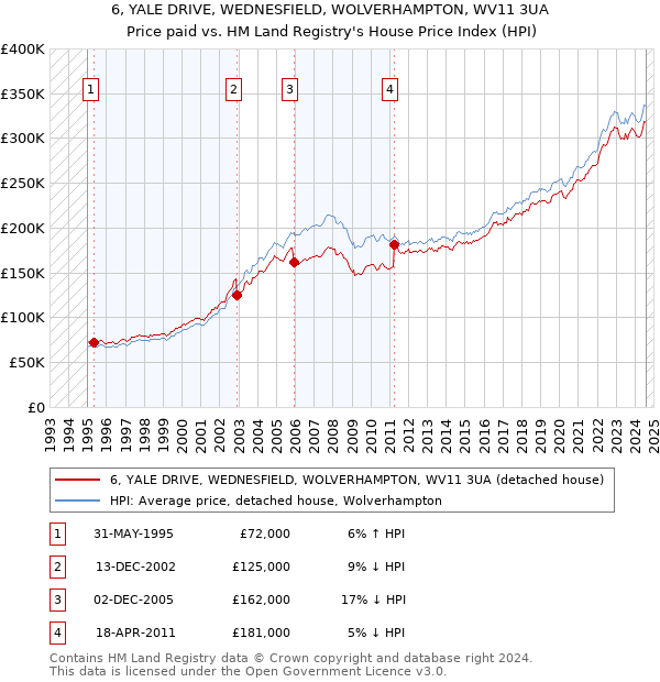 6, YALE DRIVE, WEDNESFIELD, WOLVERHAMPTON, WV11 3UA: Price paid vs HM Land Registry's House Price Index