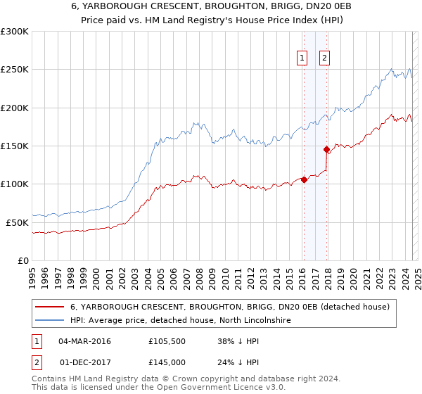 6, YARBOROUGH CRESCENT, BROUGHTON, BRIGG, DN20 0EB: Price paid vs HM Land Registry's House Price Index