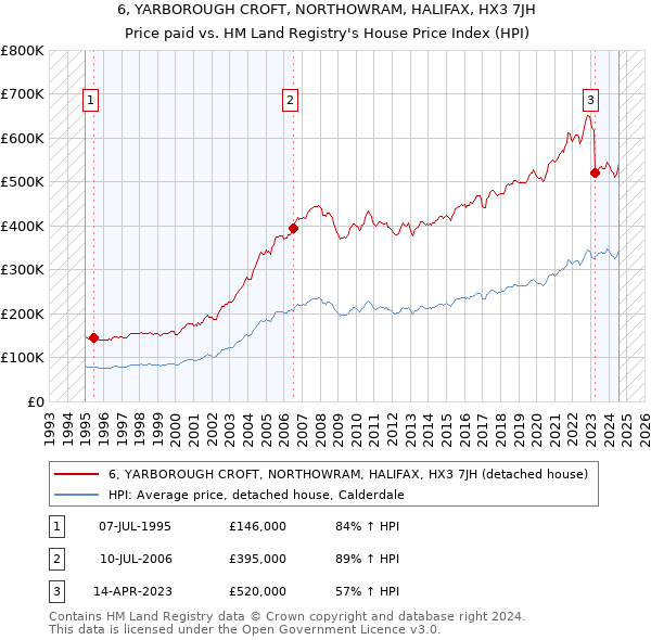 6, YARBOROUGH CROFT, NORTHOWRAM, HALIFAX, HX3 7JH: Price paid vs HM Land Registry's House Price Index