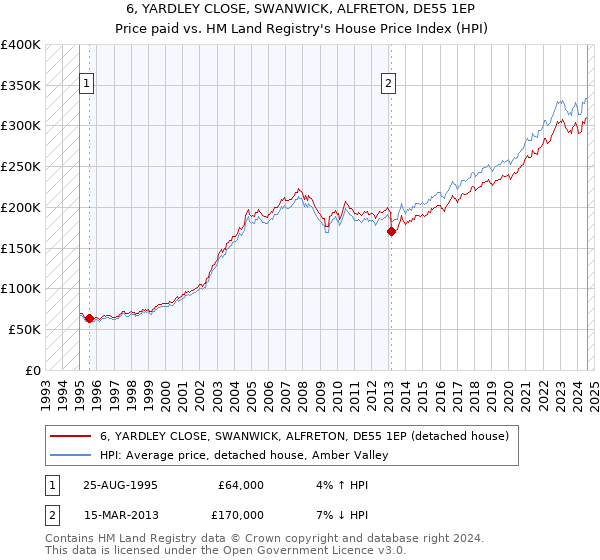 6, YARDLEY CLOSE, SWANWICK, ALFRETON, DE55 1EP: Price paid vs HM Land Registry's House Price Index