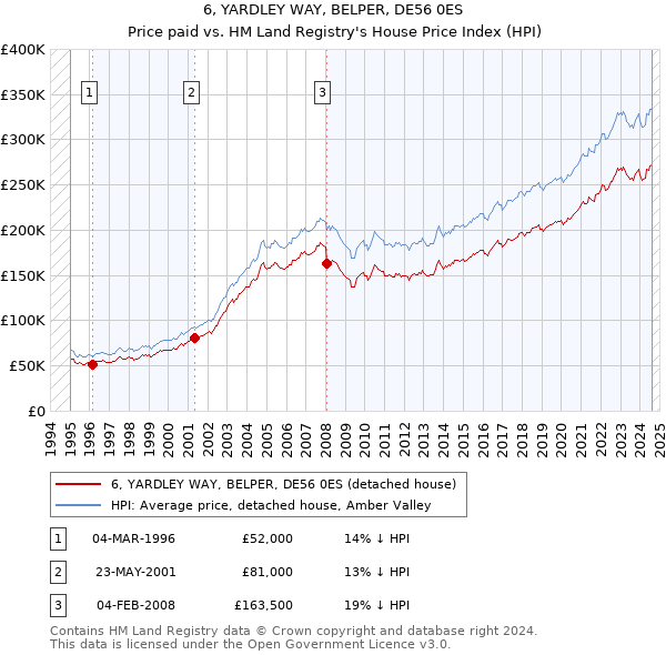 6, YARDLEY WAY, BELPER, DE56 0ES: Price paid vs HM Land Registry's House Price Index