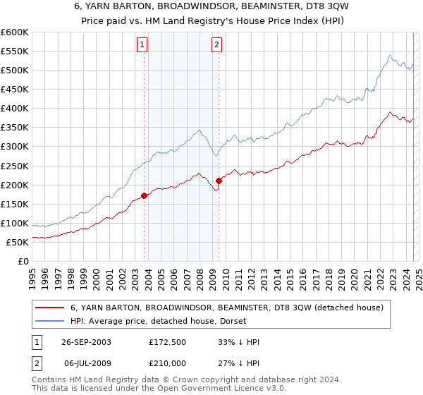 6, YARN BARTON, BROADWINDSOR, BEAMINSTER, DT8 3QW: Price paid vs HM Land Registry's House Price Index