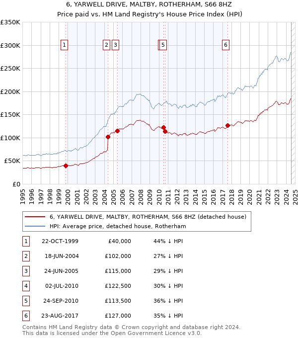 6, YARWELL DRIVE, MALTBY, ROTHERHAM, S66 8HZ: Price paid vs HM Land Registry's House Price Index